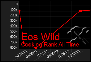 Total Graph of Eos Wild