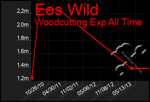 Total Graph of Eos Wild