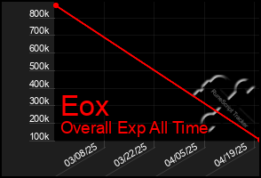 Total Graph of Eox