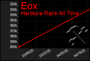 Total Graph of Eox
