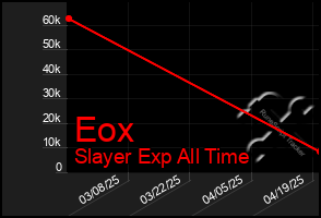 Total Graph of Eox