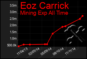 Total Graph of Eoz Carrick