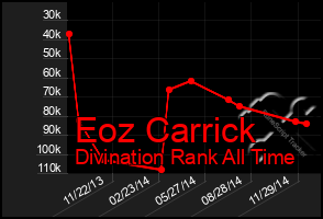 Total Graph of Eoz Carrick