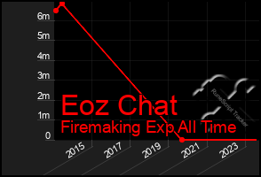 Total Graph of Eoz Chat