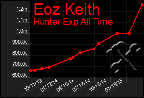 Total Graph of Eoz Keith