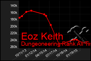 Total Graph of Eoz Keith