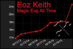 Total Graph of Eoz Keith