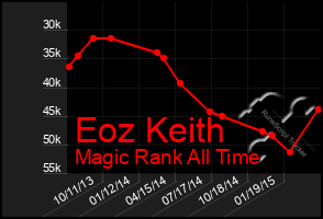 Total Graph of Eoz Keith