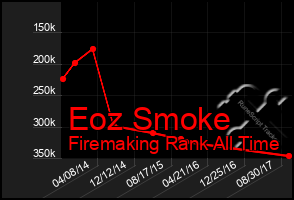 Total Graph of Eoz Smoke