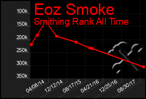 Total Graph of Eoz Smoke