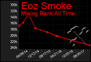 Total Graph of Eoz Smoke