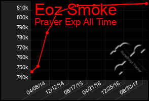 Total Graph of Eoz Smoke