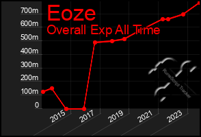 Total Graph of Eoze