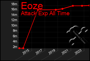 Total Graph of Eoze