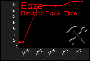 Total Graph of Eoze