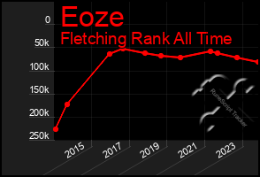 Total Graph of Eoze