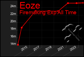 Total Graph of Eoze