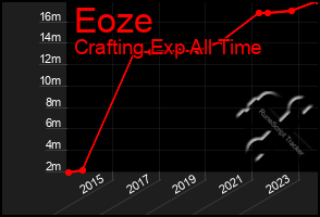 Total Graph of Eoze