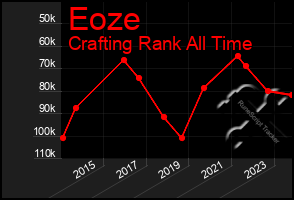 Total Graph of Eoze