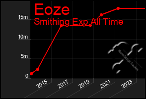 Total Graph of Eoze