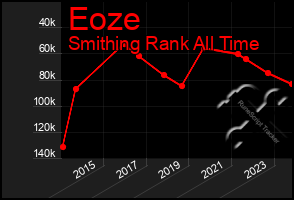 Total Graph of Eoze
