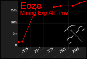 Total Graph of Eoze