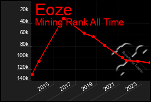 Total Graph of Eoze