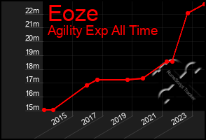 Total Graph of Eoze