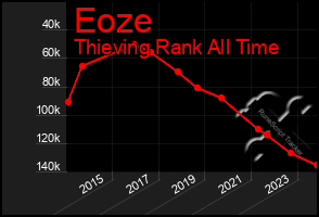 Total Graph of Eoze