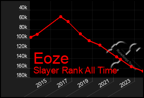 Total Graph of Eoze