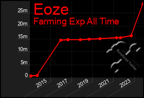 Total Graph of Eoze