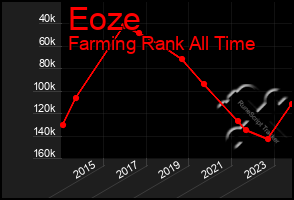 Total Graph of Eoze