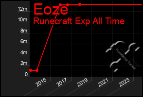 Total Graph of Eoze