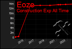 Total Graph of Eoze