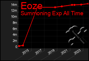 Total Graph of Eoze