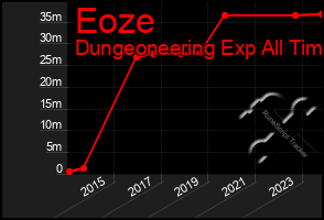 Total Graph of Eoze
