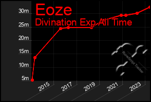 Total Graph of Eoze