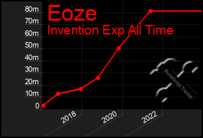 Total Graph of Eoze