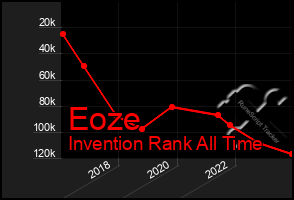 Total Graph of Eoze