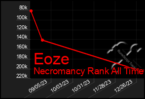 Total Graph of Eoze