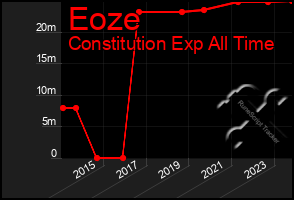 Total Graph of Eoze