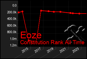 Total Graph of Eoze