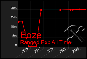 Total Graph of Eoze