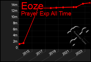 Total Graph of Eoze