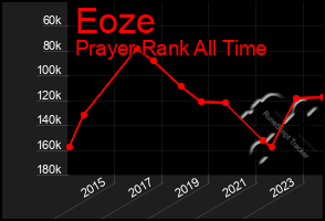 Total Graph of Eoze