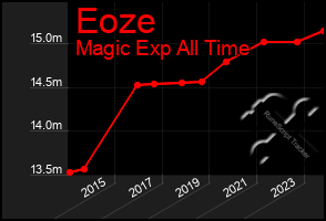 Total Graph of Eoze