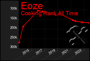 Total Graph of Eoze