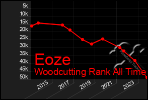 Total Graph of Eoze