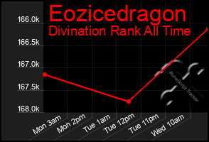 Total Graph of Eozicedragon