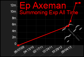 Total Graph of Ep Axeman